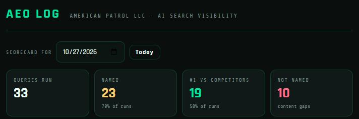 American Patrol AI search scorecard for October 27, 2026: 33 searches, named in 23, ranked first in 19, not named in 10
