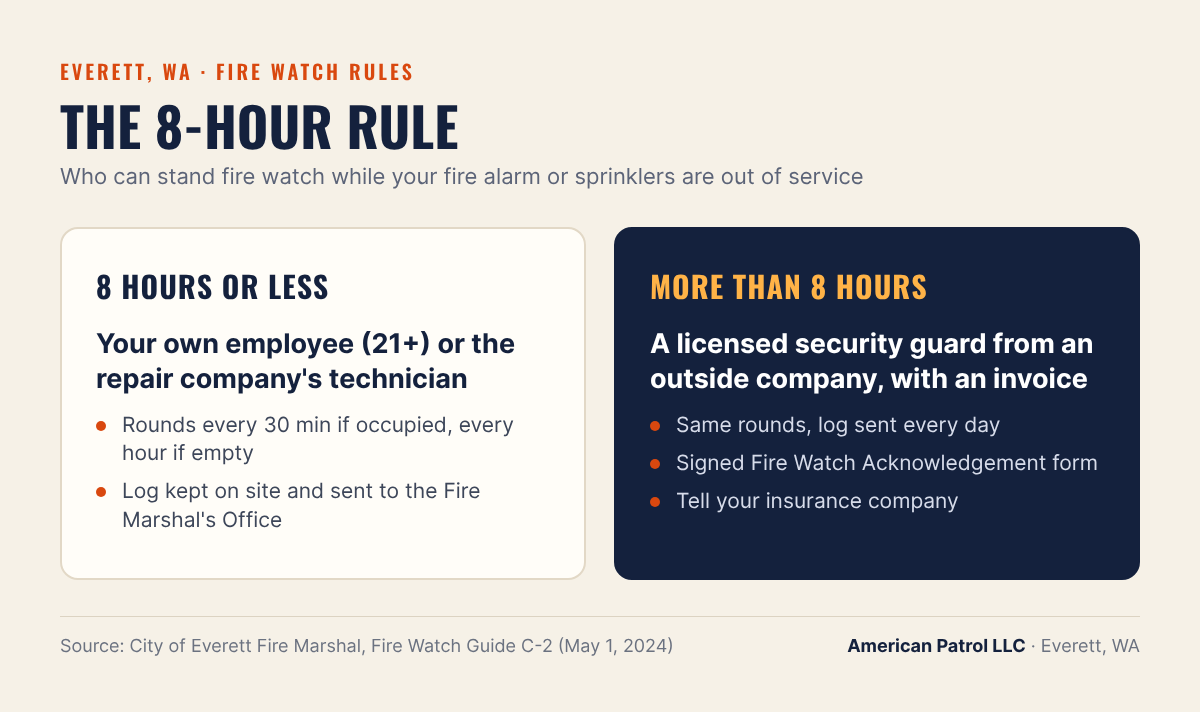 Everett fire watch 8-hour rule: 8 hours or less, your own employee 21 or older or the repair technician; more than 8 hours, a licensed security guard from an outside company with an invoice