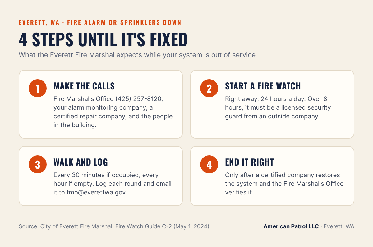 Four steps when your fire alarm or sprinklers are down in Everett: make the calls, start a fire watch, walk and log every round, end it only after the system is restored and verified