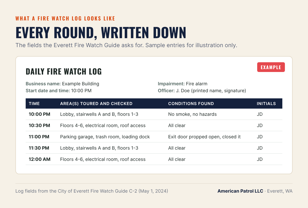 Example Daily Fire Watch Log with columns for time, areas toured and checked, conditions found and initials, filled with sample rounds every 30 minutes